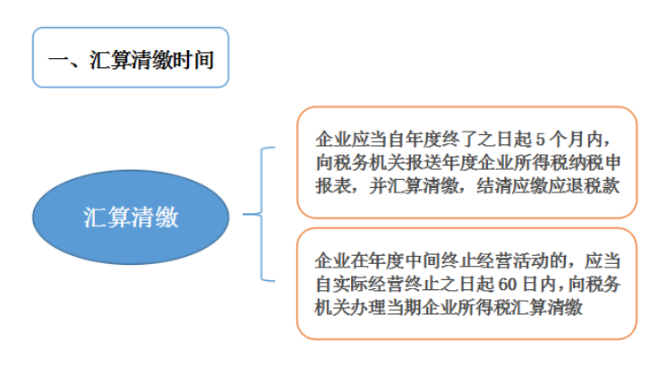 成都代理記賬